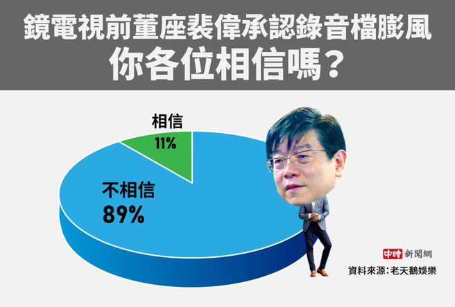 镜电视前董座裴伟承认录音檔膨风 你各位相信吗（制图／陈友龄）