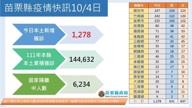 苗栗＋1278。（苗栗县政府提供／李京升苗栗传真）