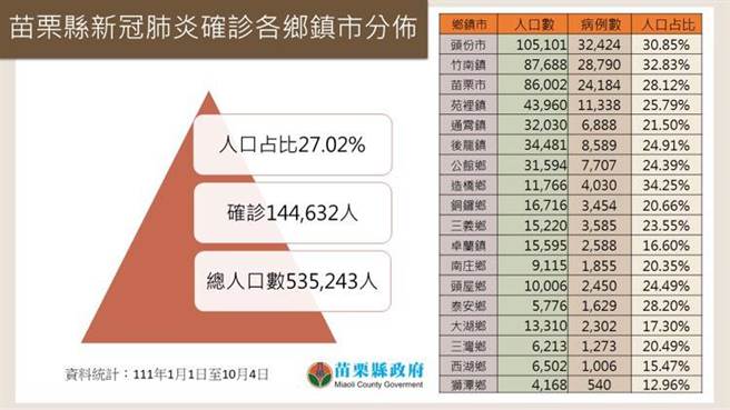 苗栗确诊分布图。（苗栗县政府提供／李京升苗栗传真）