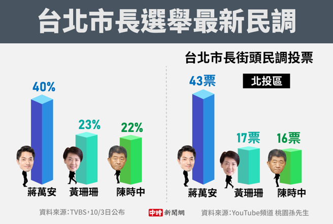台北市長選舉最新民調(製圖/陳友齡)