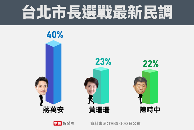 台北市长选战最新民调(制图/陈友龄)