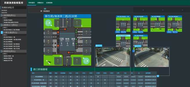 侦测器的车流将透过AI系统运算对号志进行调整。（高雄市交通局提供／崔正纲高雄传真）