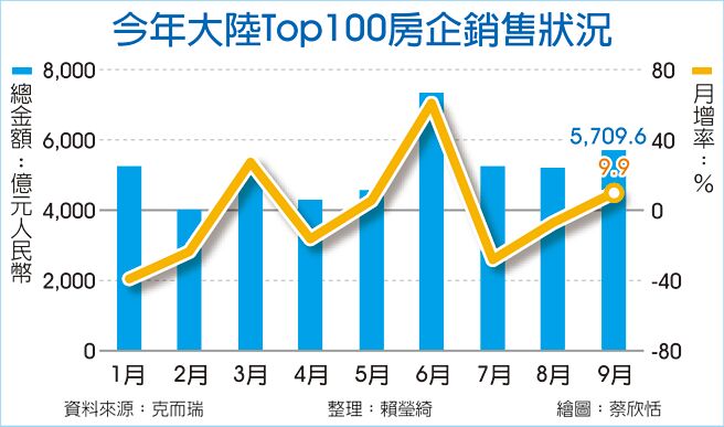 今年大陆Top 100房企销售状况
