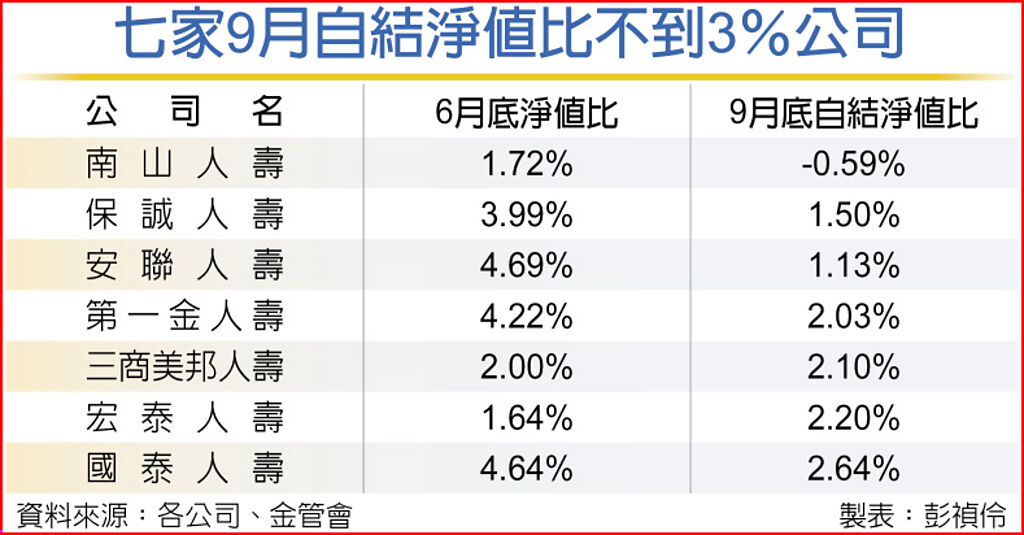 七壽險淨值比失守3％ 南山轉負 - 財經要聞