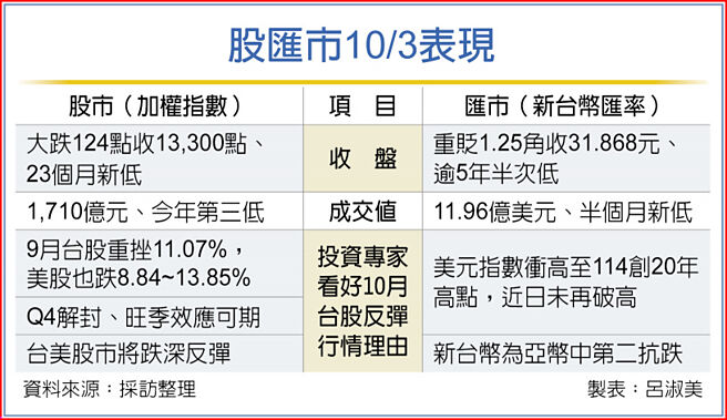 股匯市10/3表现