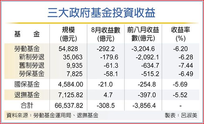 三大政府基金投资收益