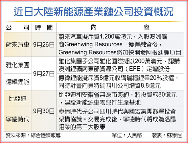 近日大陆新能源产业链公司投资概况