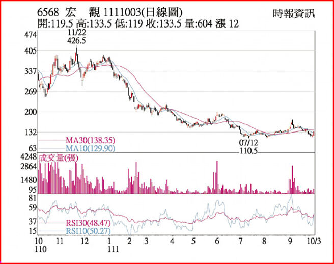 宏观1111003日线图