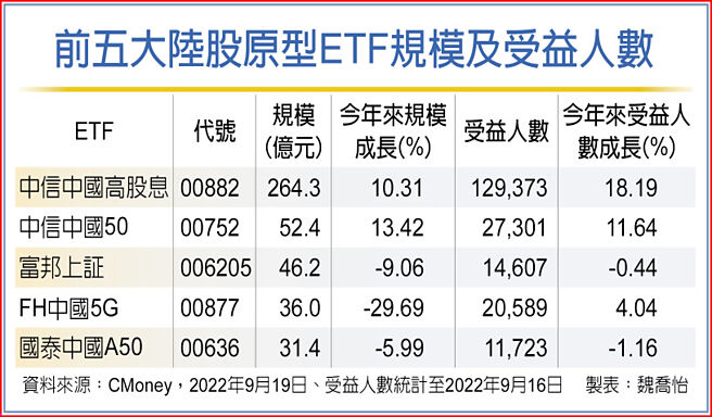 前五大陸股原型ETF規模及受益人數