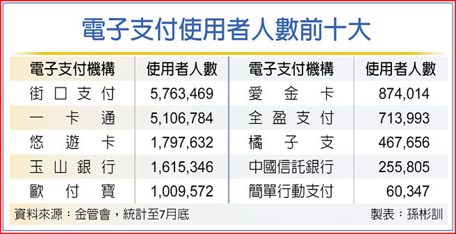 電子支付使用者人數前十大