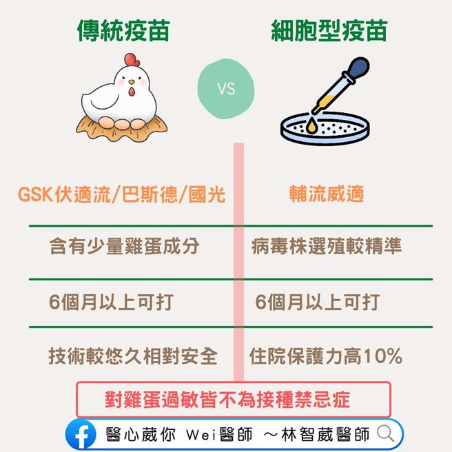 流感疫苗类型比较。（图／翻摄自林智葳医师脸书）