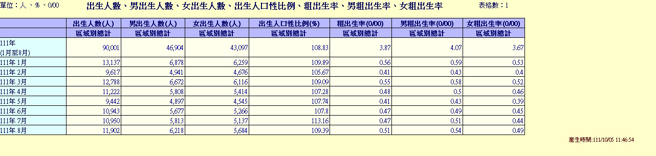 2022年新生兒出生人數。（圖／翻攝自內政部）