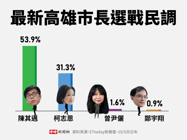 高雄市长最新民调。(制图/陈友龄)