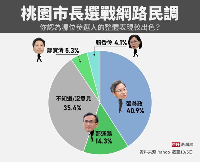 桃园市长选战网路民调(制图/陈友龄)