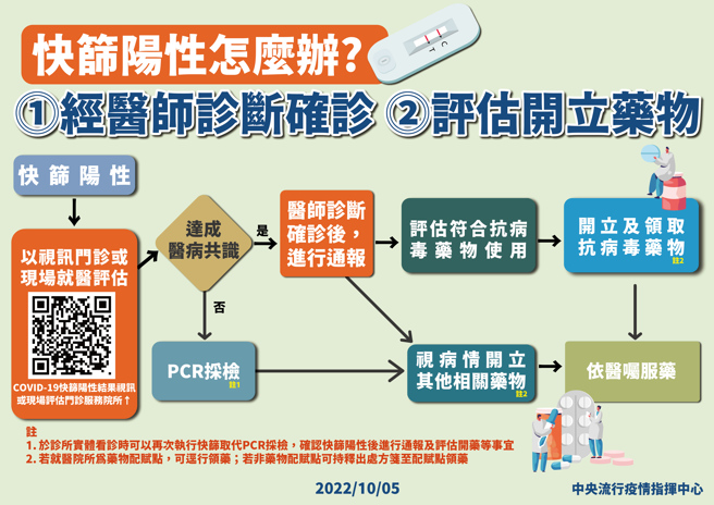 好不容易建立起来视讯看诊制度，建议可以鼓励方式，让慢性病患多利用基层诊所视讯门诊领慢笺，避免全都挤到大医院。图为视讯诊疗流程。(指挥中心提供)
