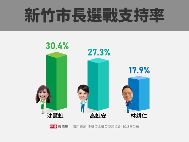 新竹市长选战支持率(制图/陈友龄)