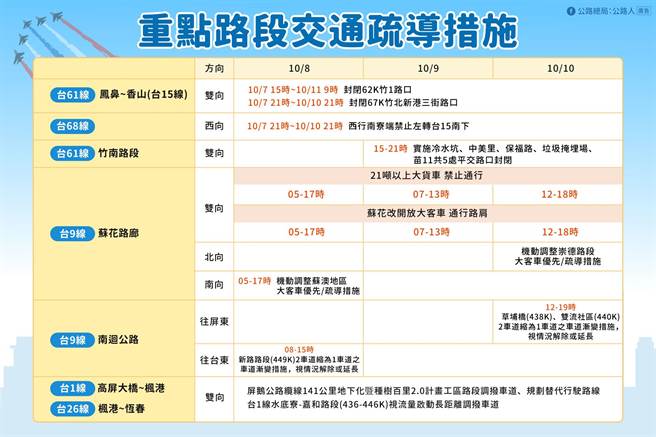 国庆连假省道交通疏导措施。（公路总局提供／陈佑诚传真）