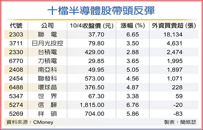 十檔半導體股帶頭反彈