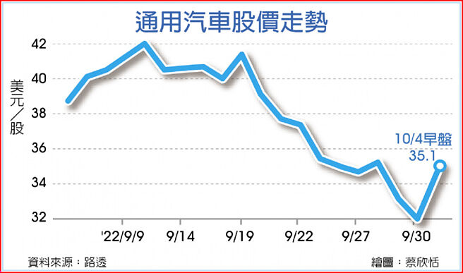 通用汽车股价走势