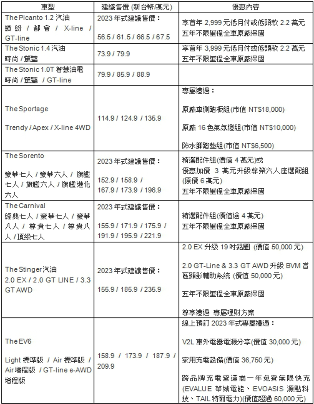 Kia EV6 9 月領牌 227 台躍居電動車市場銷量亞軍！ (圖/GOCHOICE)