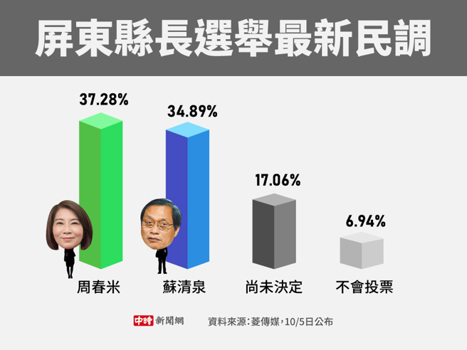 屏东县长选举最新民调(制图/ 陈友龄)