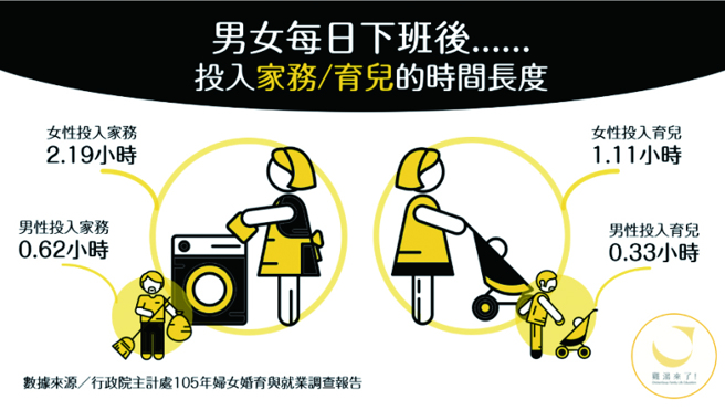 「鸡汤来了」以两性育儿的研究报告为基础，绘制简单明瞭的图表，希望藉此唤起男女家庭分工议题。（图／鸡汤来了）