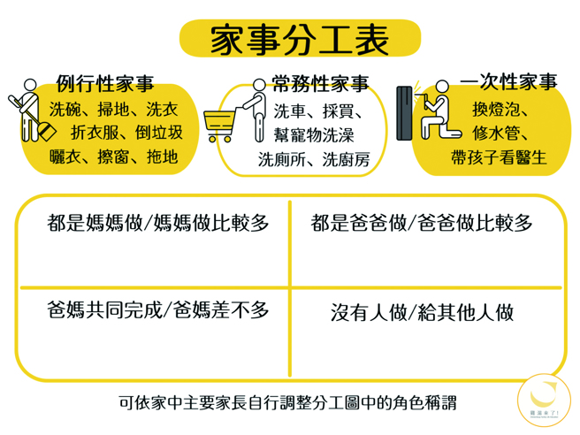 「鸡汤来了」透过趣味的测验或图表，协助夫妻思考家事分工样貌。（图／鸡汤来了）