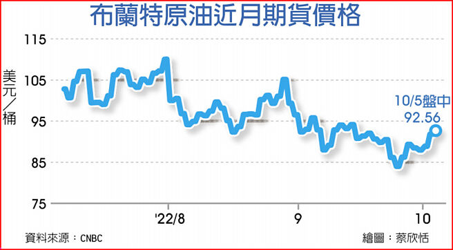 布兰特原油近月期货价格