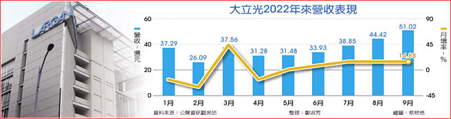 大立光2022年来营收表现