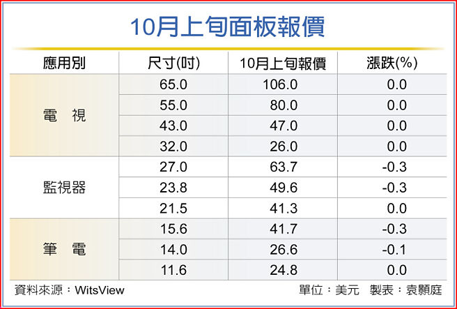 10月上旬面板报价