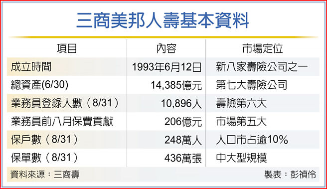 三商美邦人寿基本资料