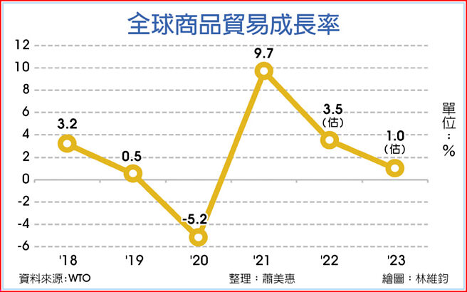 全球商品贸易成长率