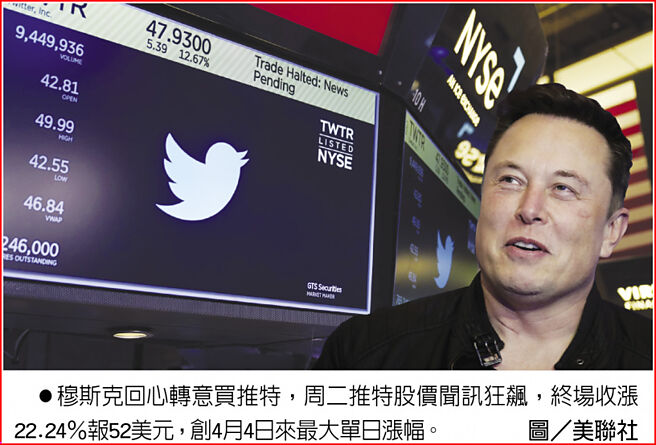 穆斯克回心转意买推特，周二推特股价闻讯狂飙，终场收涨22.24％报52美元，创4月4日来最大单日涨幅。图／美联社