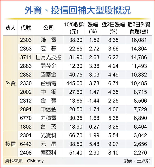 外资、投信回补大型股概况