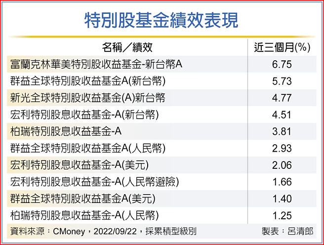 特别股基金绩效表现
