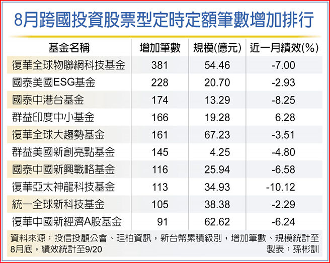 8月跨国投资股票型定时定额笔数增加排行