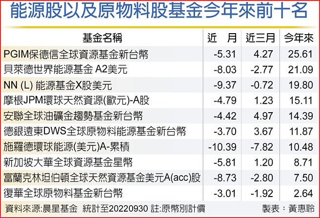 能源股以及原物料股基金今年来前十名