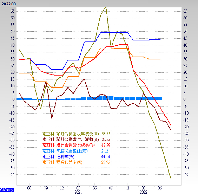 营收与毛利率。（图/ 理财周刊提供）