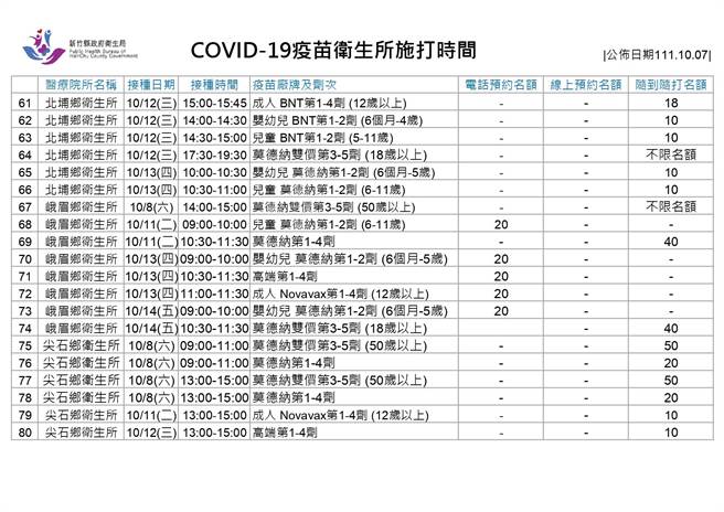 新冠疫苗卫生所施打时间。（新竹县府提供／邱立雅竹县传真）