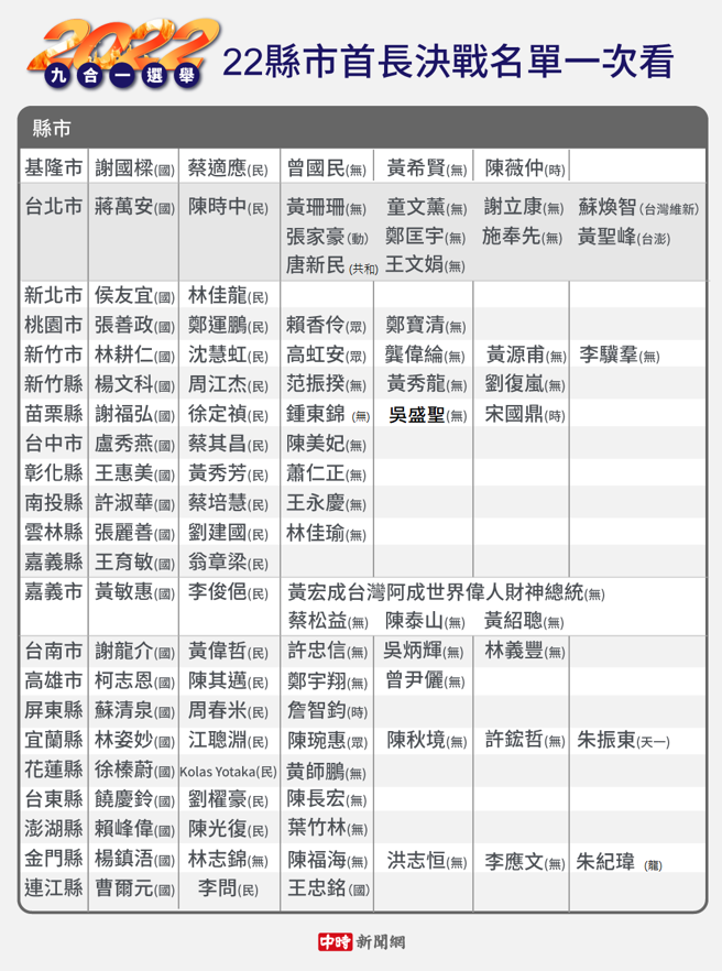 县市长选举候选人。(制图/陈友龄)