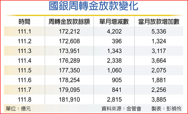 国银周转金放款变化