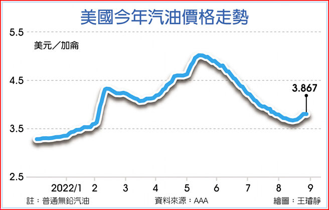 美国今年汽油价格走势