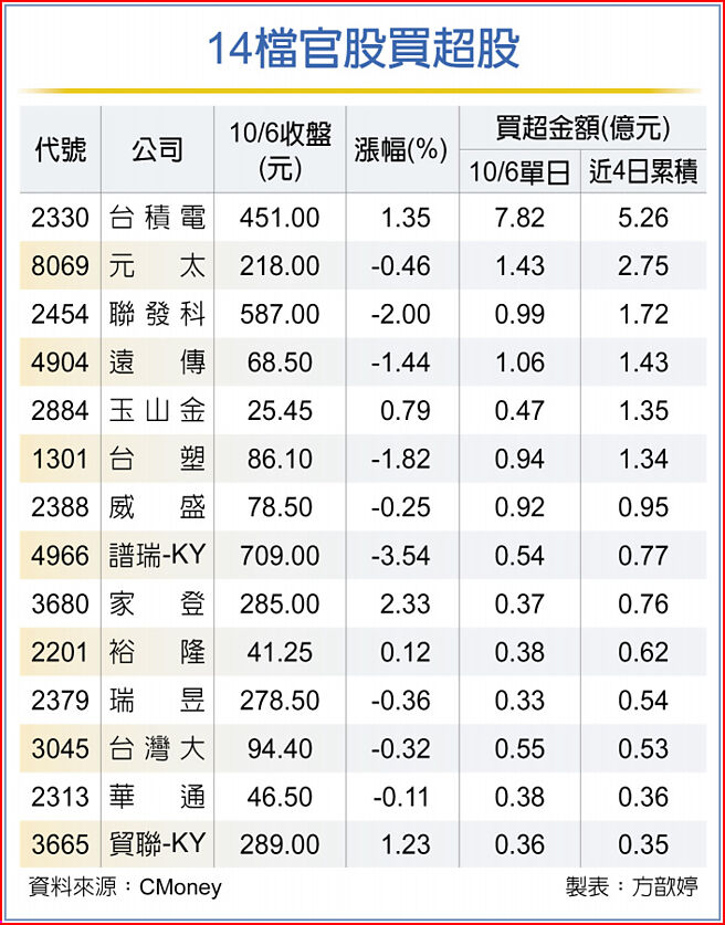 14檔官股买超股