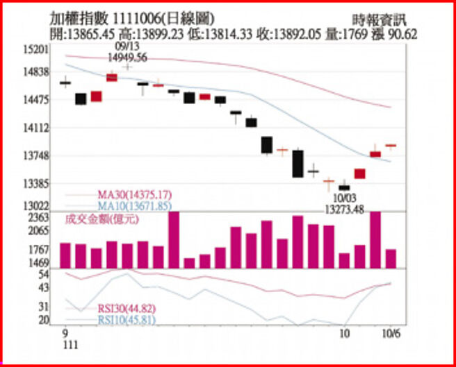 加权指数1111007日线图