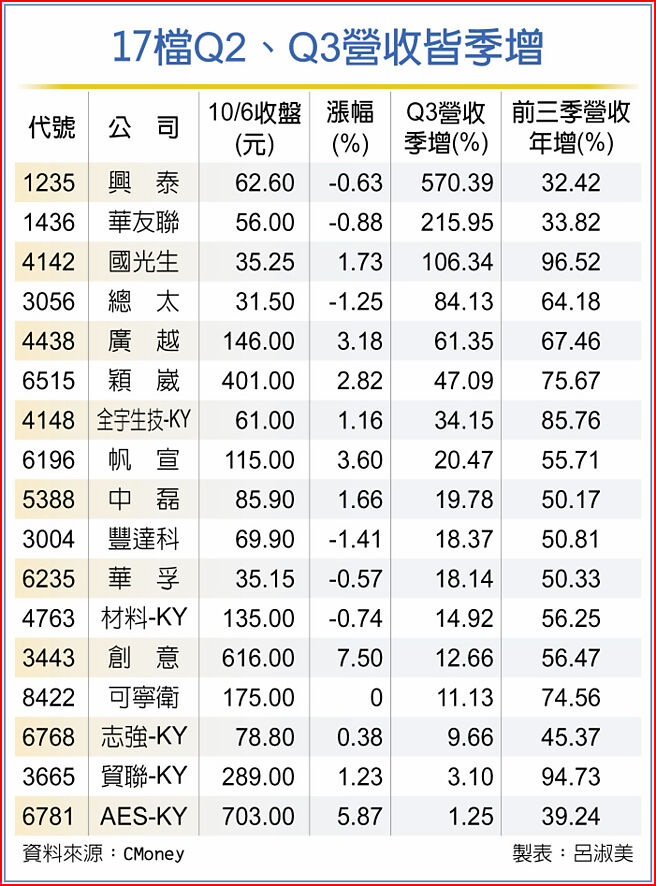 17檔Q2、Q3营收皆季增