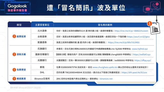 Gogolook公开2022上半年四大冒名简讯类型，像物流、银行、券商皆上榜，加上其与刑事局165反诈骗谘询专线分析，银行与电商品牌更是最容易成为诈骗集团冒名的对象。（Gogolook提供）