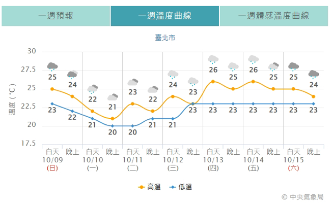 明日各地能感受到涼意，各地低溫來到22到25度。（圖／擷取自氣象局官網）