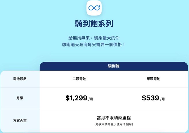Gogoro官方公告「骑到饱」资费方案将于年底退场，消息一出随即引发市场譁然。（图片/Gogoro官网）