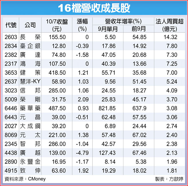 16檔營收成長股