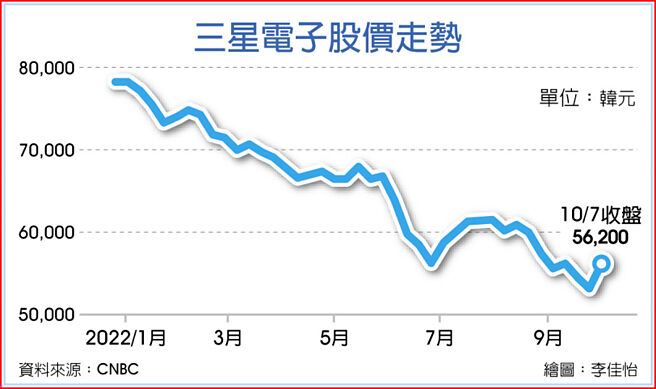 三星电子股价走势